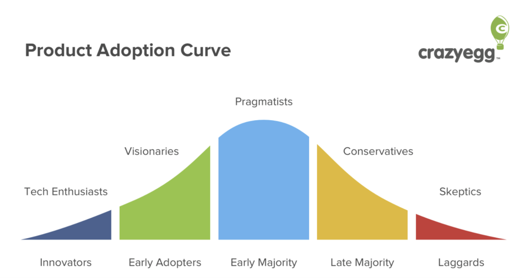 ChatGPT ‘Crunched’ the typical Product Adoption Curve