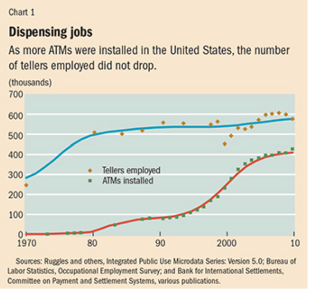 IMF Data shows that when ATMs were released, More bank people were hired.